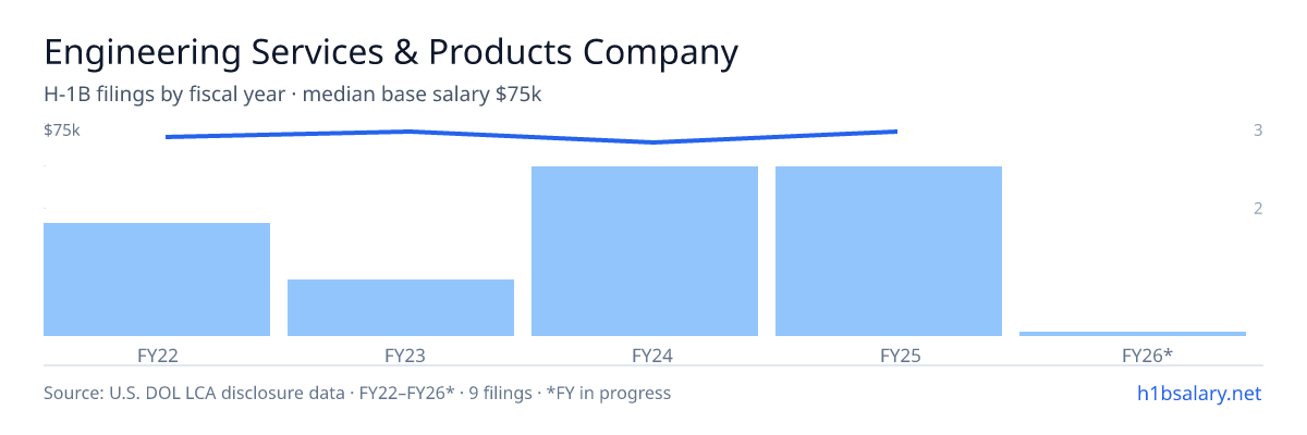 Engineering Services & Products Company H-1B filings by fiscal year, median base salary $75k β U.S. Department of Labor LCA disclosures