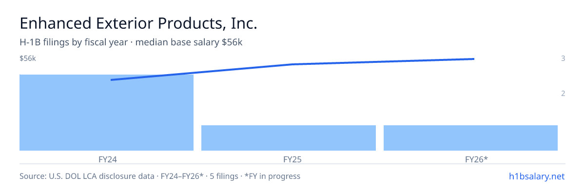 Enhanced Exterior Products, Inc. H-1B filings by fiscal year, median base salary $40k β U.S. Department of Labor LCA disclosures