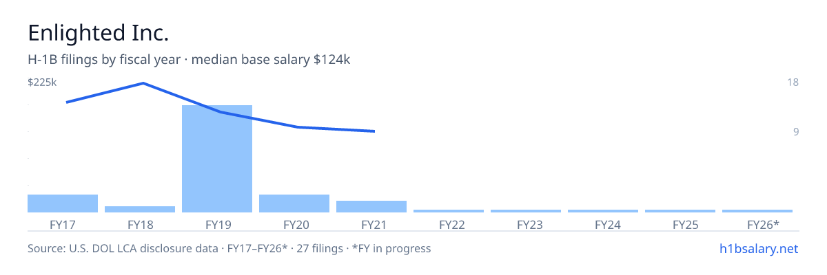 Enlighted Inc. H-1B filings by fiscal year, median base salary $165k β U.S. Department of Labor LCA disclosures
