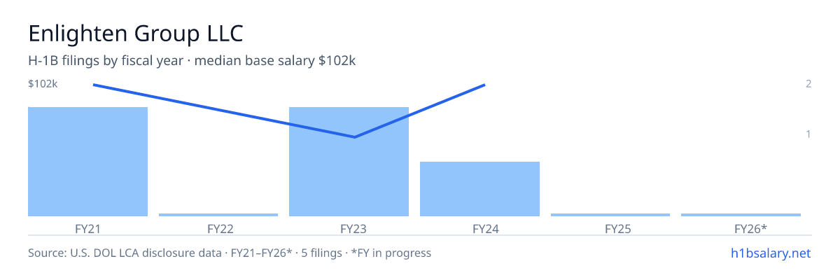 Enlighten Group LLC H-1B filings by fiscal year, median base salary $102k β U.S. Department of Labor LCA disclosures