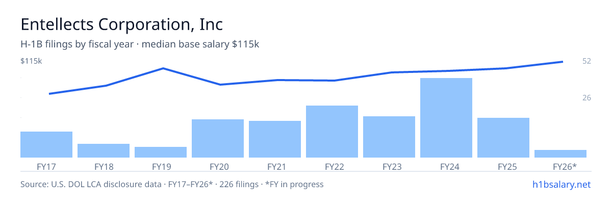 Entellects Corporation, Inc H-1B filings by fiscal year, median base salary $91k β U.S. Department of Labor LCA disclosures
