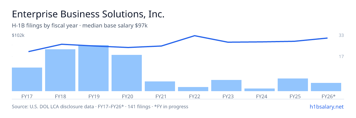 Enterprise Business Solutions, Inc. H-1B filings by fiscal year, median base salary $79k โ U.S. Department of Labor LCA disclosures