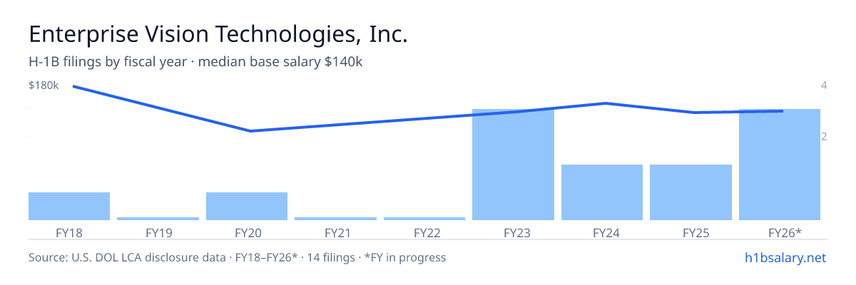 Enterprise Vision Technologies, Inc. H-1B filings by fiscal year, median base salary $139k โ U.S. Department of Labor LCA disclosures