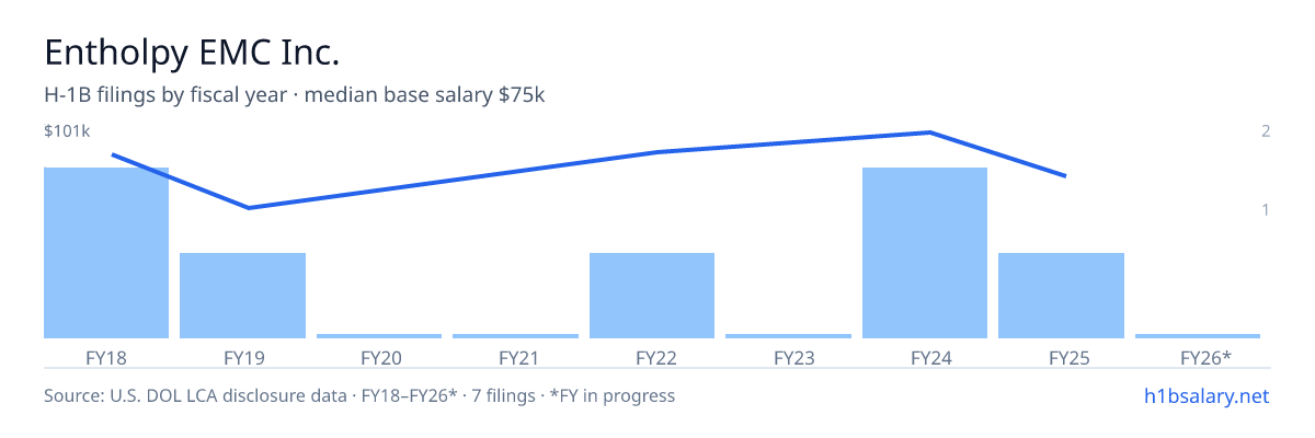 Entholpy EMC Inc. H-1B filings by fiscal year, median base salary $88k โ U.S. Department of Labor LCA disclosures