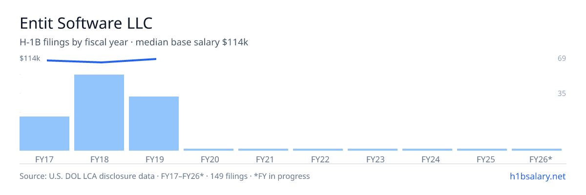 Entit Software LLC H-1B filings by fiscal year, median base salary $112k โ U.S. Department of Labor LCA disclosures