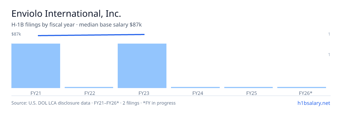 Enviolo International, Inc. H-1B filings by fiscal year, median base salary $86k β U.S. Department of Labor LCA disclosures