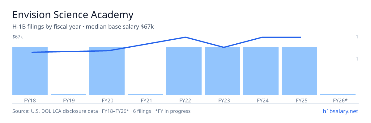 Envision Science Academy H-1B filings by fiscal year, median base salary $60k โ U.S. Department of Labor LCA disclosures