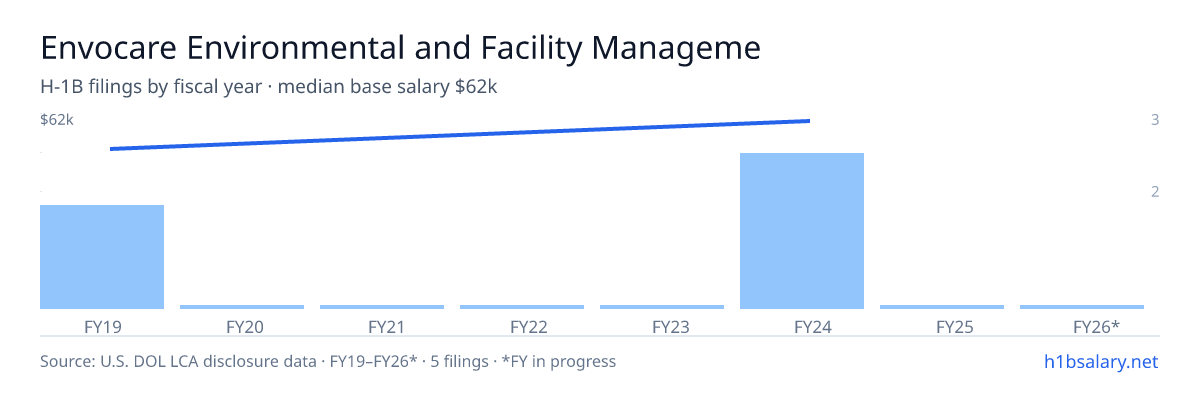 Envocare Environmental and Facility Management, LLC H-1B filings by fiscal year, median base salary $62k β U.S. Department of Labor LCA disclosures