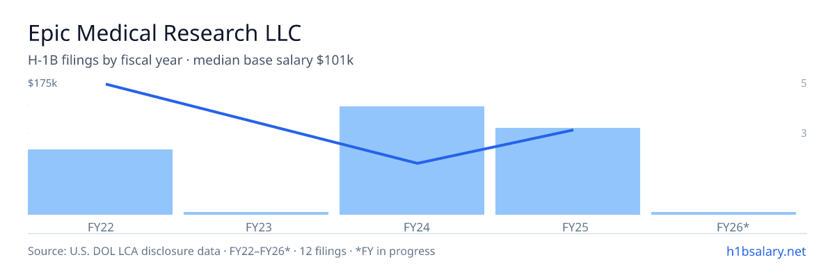 Epic Medical Research LLC H-1B filings by fiscal year, median base salary $81k β U.S. Department of Labor LCA disclosures