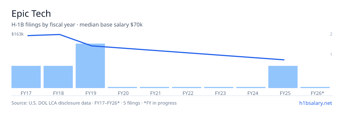 Epic Tech H-1B filings by fiscal year, median base salary $159k β U.S. Department of Labor LCA disclosures