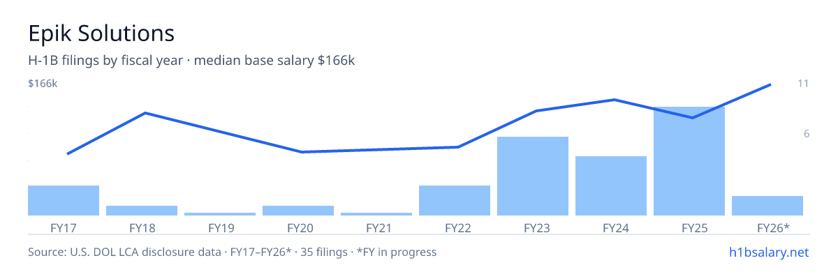 Epik Solutions H-1B filings by fiscal year, median base salary $116k β U.S. Department of Labor LCA disclosures
