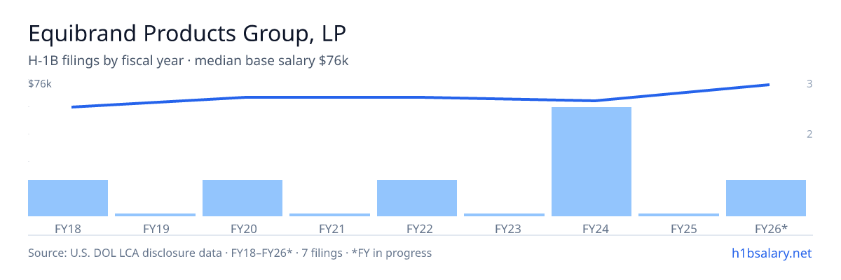 Equibrand Products Group, LP H-1B filings by fiscal year, median base salary $67k β U.S. Department of Labor LCA disclosures