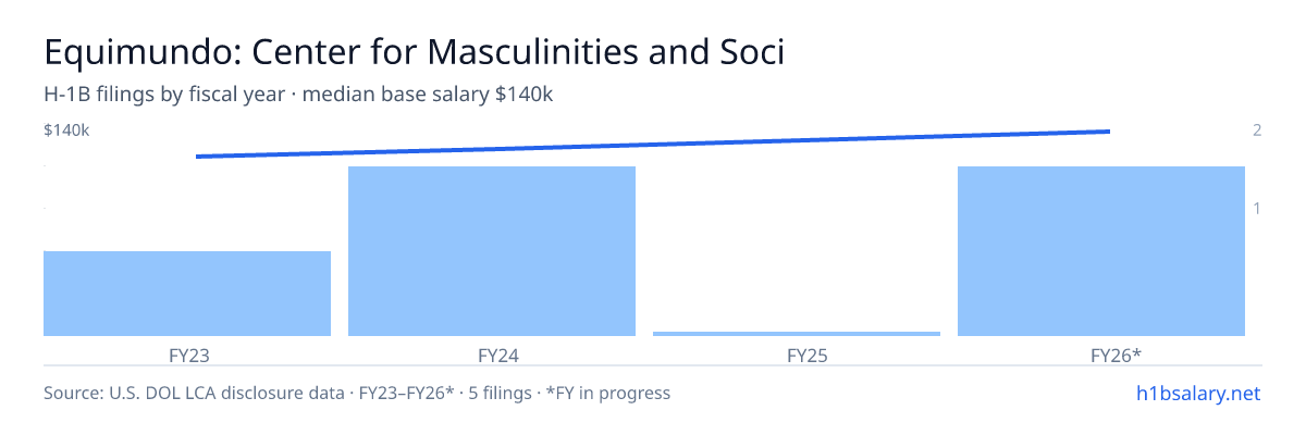 Equimundo: Center for Masculinities and Social Justice H-1B filings by fiscal year, median base salary $126k β U.S. Department of Labor LCA disclosures