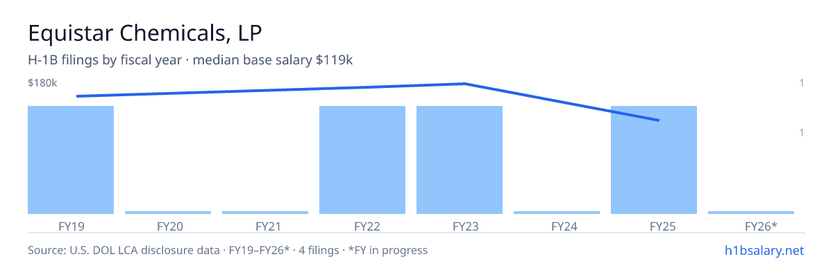 Equistar Chemicals, LP H-1B filings by fiscal year, median base salary $167k โ U.S. Department of Labor LCA disclosures