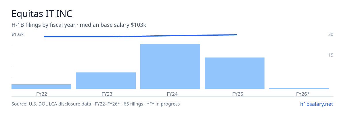 Equitas IT INC H-1B filings by fiscal year, median base salary $101k β U.S. Department of Labor LCA disclosures