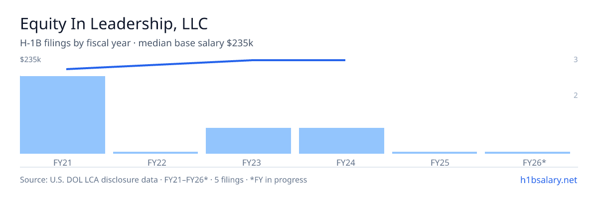 Equity In Leadership, LLC H-1B filings by fiscal year, median base salary $208k β U.S. Department of Labor LCA disclosures
