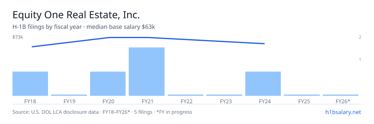 Equity One Real Estate, Inc. H-1B filings by fiscal year, median base salary $73k β U.S. Department of Labor LCA disclosures