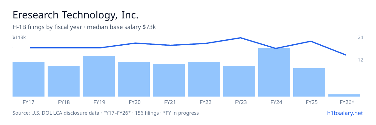Eresearch Technology, Inc. H-1B filings by fiscal year, median base salary $96k โ U.S. Department of Labor LCA disclosures