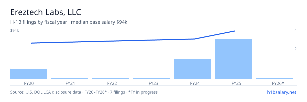 Ereztech Labs, LLC H-1B filings by fiscal year, median base salary $90k β U.S. Department of Labor LCA disclosures