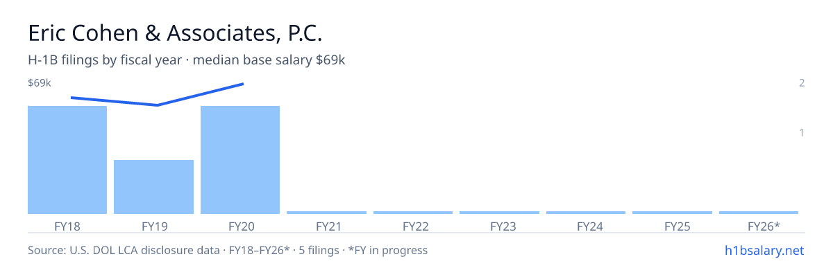 Eric Cohen & Associates, P.C. H-1B filings by fiscal year, median base salary $60k β U.S. Department of Labor LCA disclosures