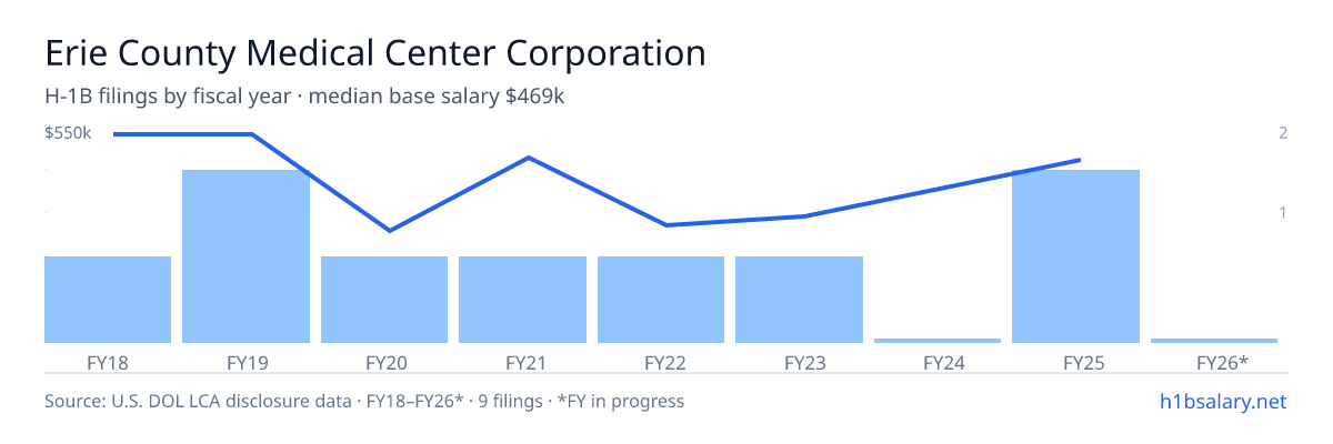 Erie County Medical Center Corporation H-1B filings by fiscal year, median base salary $477k β U.S. Department of Labor LCA disclosures
