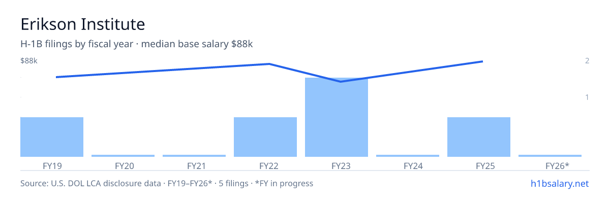 Erikson Institute H-1B filings by fiscal year, median base salary $78k โ U.S. Department of Labor LCA disclosures