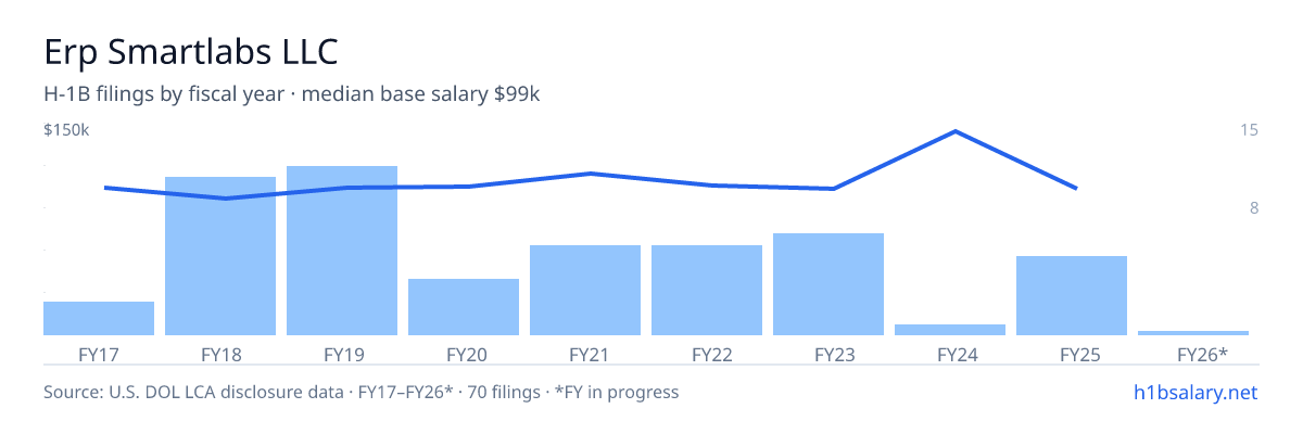 Erp Smartlabs LLC H-1B filings by fiscal year, median base salary $100k โ U.S. Department of Labor LCA disclosures