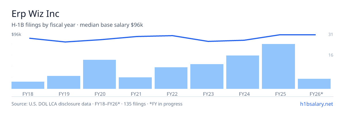 Erp Wiz Inc H-1B filings by fiscal year, median base salary $91k β U.S. Department of Labor LCA disclosures
