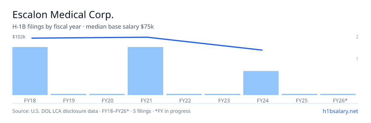 Escalon Medical Corp. H-1B filings by fiscal year, median base salary $75k โ U.S. Department of Labor LCA disclosures