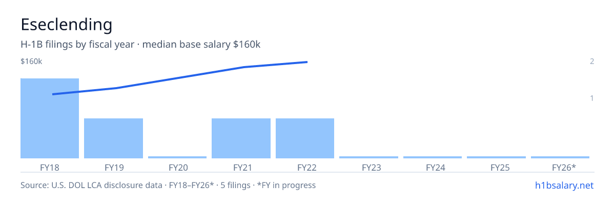 Eseclending H-1B filings by fiscal year, median base salary $107k β U.S. Department of Labor LCA disclosures