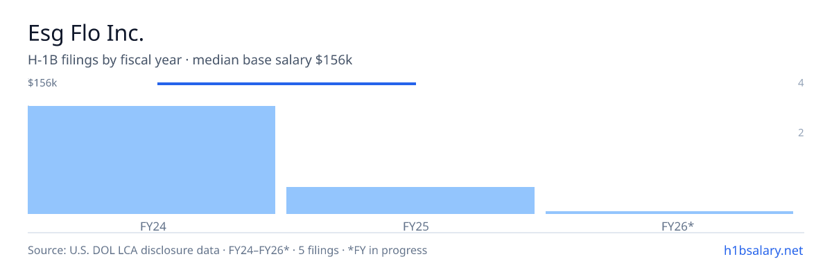 Esg Flo Inc. H-1B filings by fiscal year, median base salary $156k β U.S. Department of Labor LCA disclosures