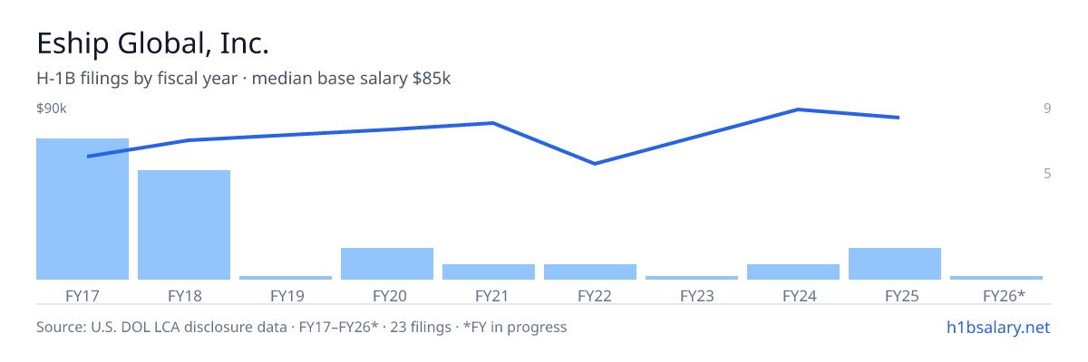 Eship Global, Inc. H-1B filings by fiscal year, median base salary $71k โ U.S. Department of Labor LCA disclosures