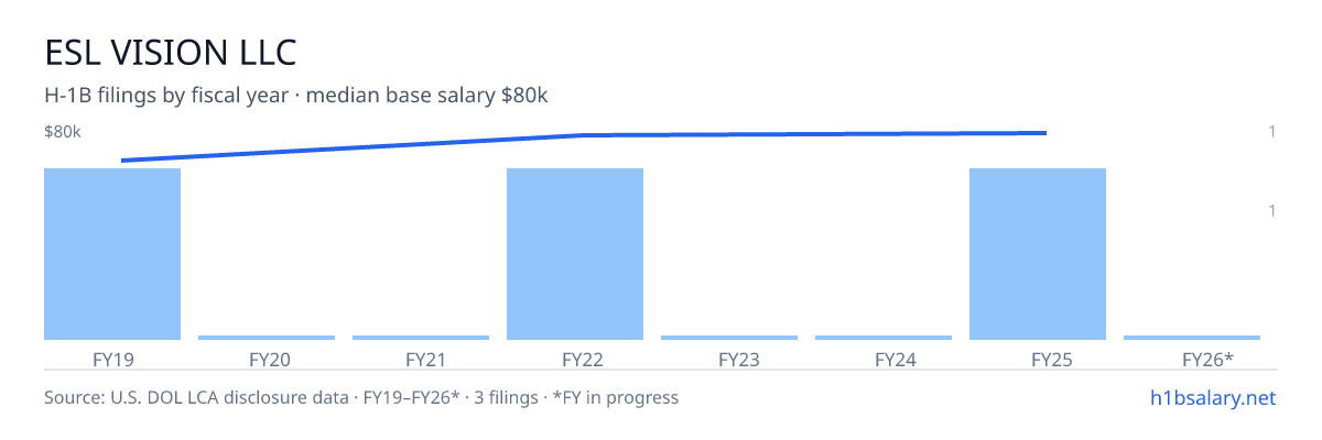 Esl Vision LLC H-1B filings by fiscal year, median base salary $79k โ U.S. Department of Labor LCA disclosures