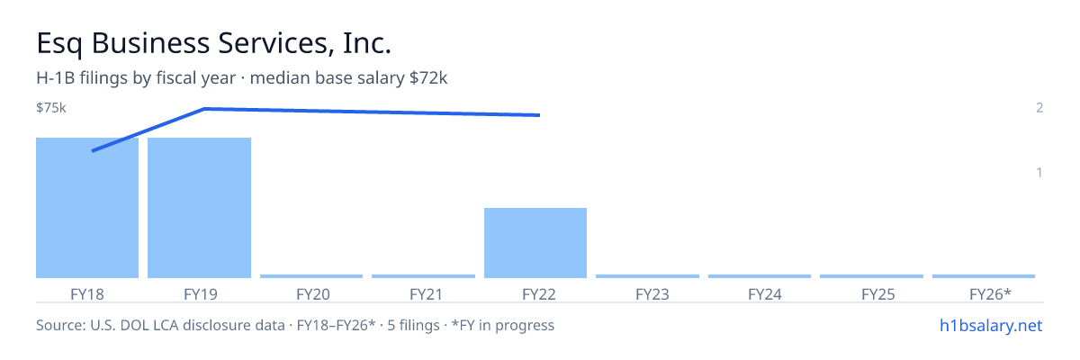 Esq Business Services, Inc. H-1B filings by fiscal year, median base salary $72k β U.S. Department of Labor LCA disclosures