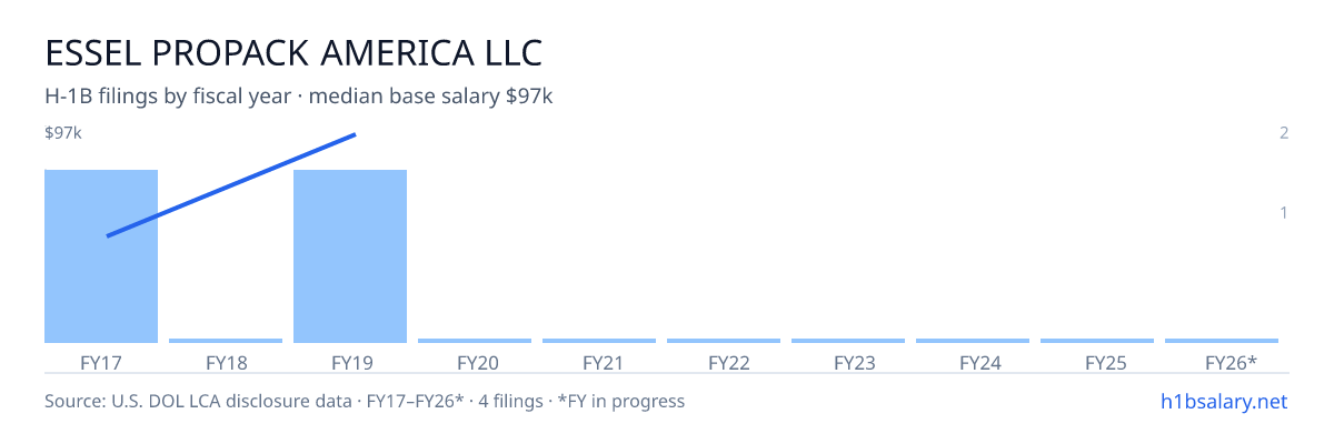 Essel Propack America LLC H-1B filings by fiscal year, median base salary $59k โ U.S. Department of Labor LCA disclosures