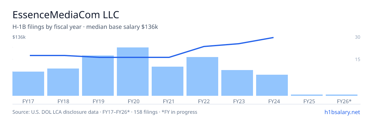 EssenceMediaCom LLC H-1B filings by fiscal year, median base salary $86k โ U.S. Department of Labor LCA disclosures