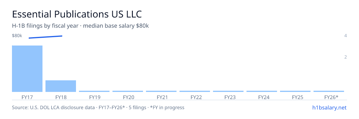 Essential Publications US LLC H-1B filings by fiscal year, median base salary $80k β U.S. Department of Labor LCA disclosures