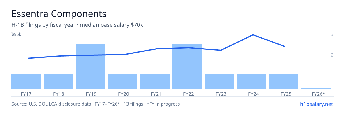 Essentra Components H-1B filings by fiscal year, median base salary $63k โ U.S. Department of Labor LCA disclosures