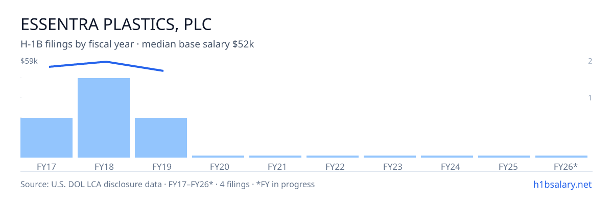 Essentra Plastics, PLC H-1B filings by fiscal year, median base salary $54k β U.S. Department of Labor LCA disclosures