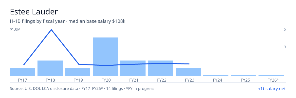 Estee Lauder H-1B filings by fiscal year, median base salary $96k โ U.S. Department of Labor LCA disclosures