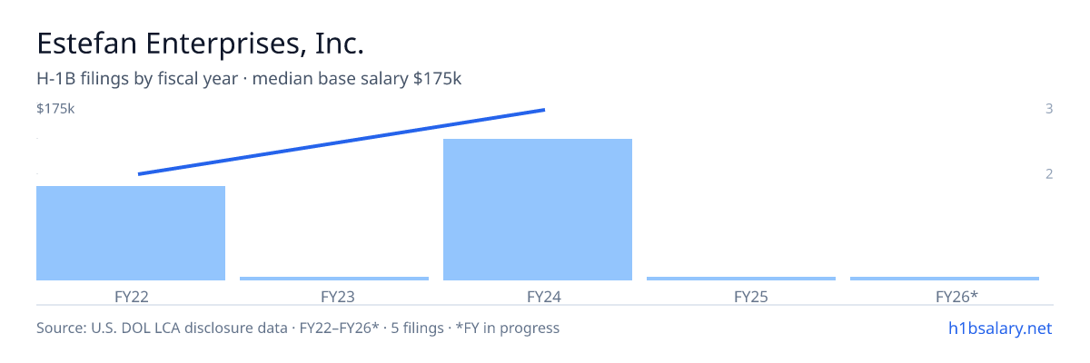 Estefan Enterprises, Inc. H-1B filings by fiscal year, median base salary $175k β U.S. Department of Labor LCA disclosures