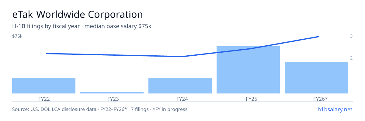 eTak Worldwide Corporation H-1B filings by fiscal year, median base salary $56k โ U.S. Department of Labor LCA disclosures