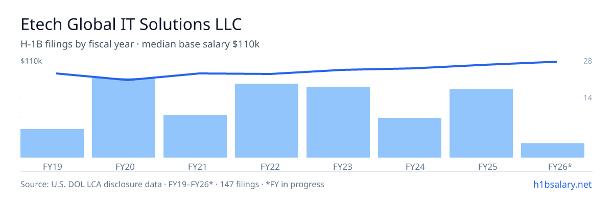 Etech Global IT Solutions LLC H-1B filings by fiscal year, median base salary $94k โ U.S. Department of Labor LCA disclosures