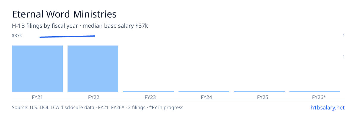 Eternal Word Ministries H-1B filings by fiscal year, median base salary $37k β U.S. Department of Labor LCA disclosures