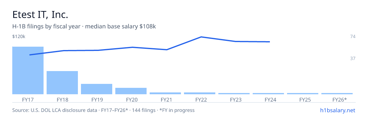 Etest IT, Inc. H-1B filings by fiscal year, median base salary $80k β U.S. Department of Labor LCA disclosures