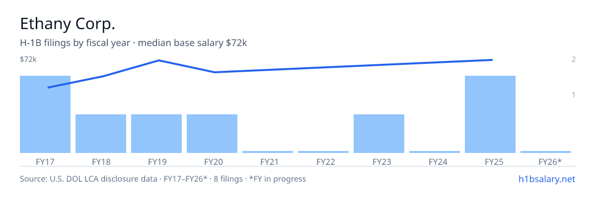 Ethany Corp. H-1B filings by fiscal year, median base salary $64k β U.S. Department of Labor LCA disclosures