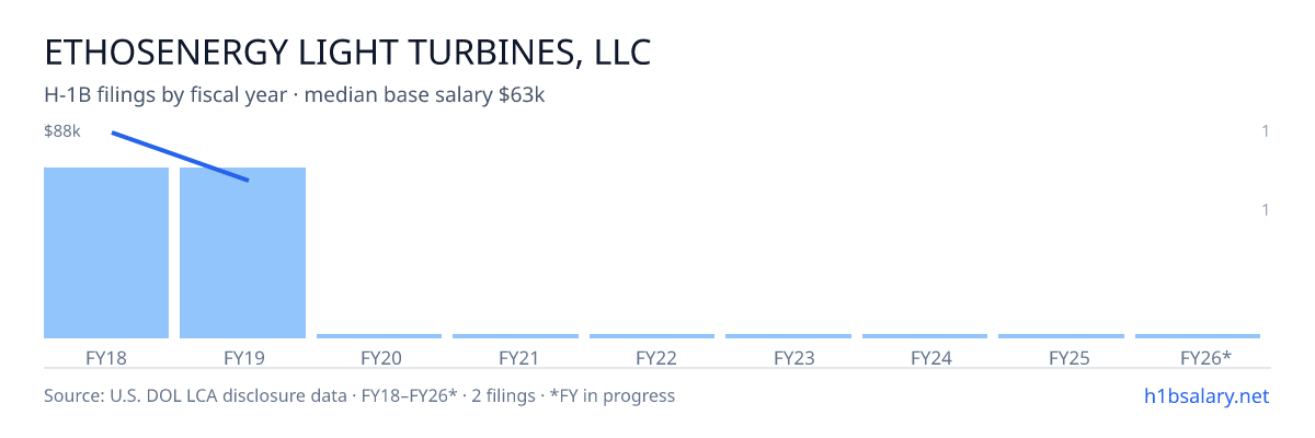 Ethosenergy Light Turbines, LLC H-1B filings by fiscal year, median base salary $76k โ U.S. Department of Labor LCA disclosures