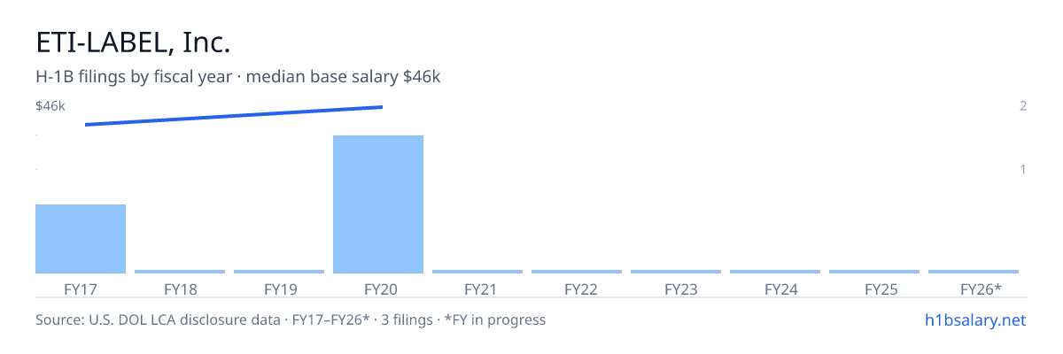 ETI-LABEL, Inc. H-1B filings by fiscal year, median base salary $46k โ U.S. Department of Labor LCA disclosures