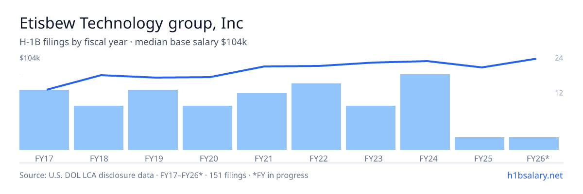Etisbew Technology group, Inc H-1B filings by fiscal year, median base salary $84k โ U.S. Department of Labor LCA disclosures