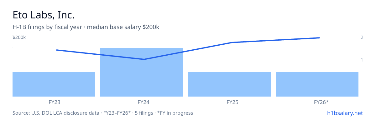 Eto Labs, Inc. H-1B filings by fiscal year, median base salary $150k β U.S. Department of Labor LCA disclosures
